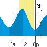 Morzhovoi Bay tide chart for Saturday, December 3, 2022
