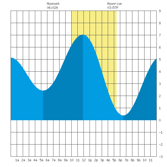 Morzhovoi Bay tide chart for Sunday, December 4, 2022