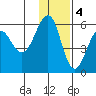 Morzhovoi Bay tide chart for Sunday, December 4, 2022