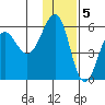 Morzhovoi Bay tide chart for Monday, December 5, 2022