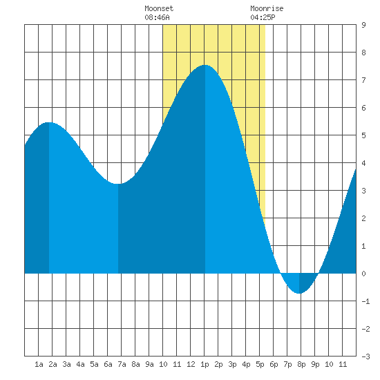 Morzhovoi Bay tide chart for Tuesday, December 6, 2022