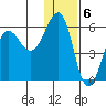 Morzhovoi Bay tide chart for Tuesday, December 6, 2022