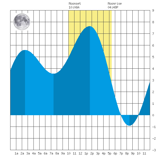 Morzhovoi Bay tide chart for Wednesday, December 7, 2022