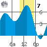 Morzhovoi Bay tide chart for Wednesday, December 7, 2022