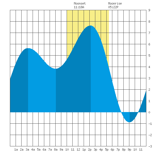 Morzhovoi Bay tide chart for Thursday, December 8, 2022