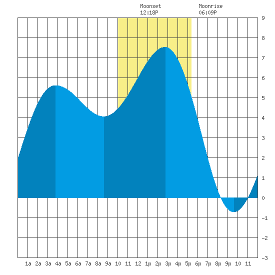 Morzhovoi Bay tide chart for Friday, December 9, 2022