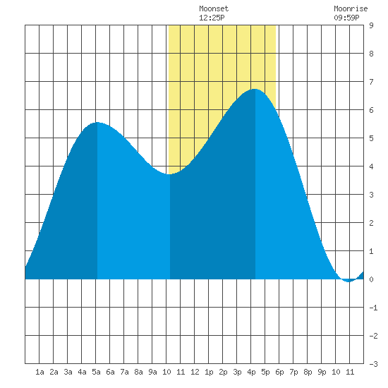 Morzhovoi Bay tide chart for Tuesday, January 10, 2023