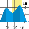 Morzhovoi Bay tide chart for Tuesday, January 10, 2023