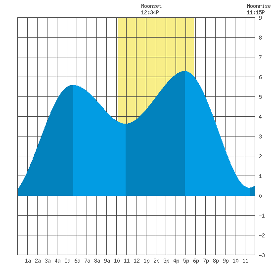 Morzhovoi Bay tide chart for Wednesday, January 11, 2023