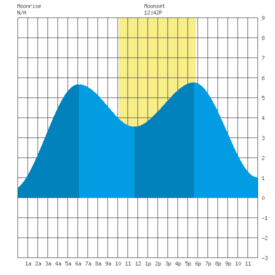 Morzhovoi Bay tide chart for Thursday, January 12, 2023