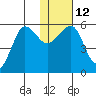Morzhovoi Bay tide chart for Thursday, January 12, 2023