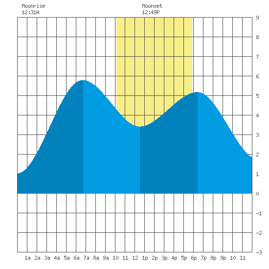 Morzhovoi Bay tide chart for Friday, January 13, 2023