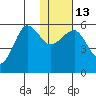 Morzhovoi Bay tide chart for Friday, January 13, 2023