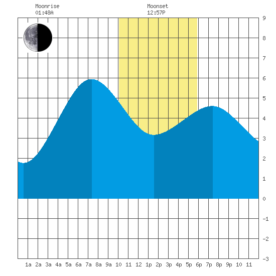 Morzhovoi Bay tide chart for Saturday, January 14, 2023