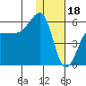 Morzhovoi Bay tide chart for Wednesday, January 18, 2023