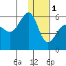 Morzhovoi Bay tide chart for Sunday, January 1, 2023