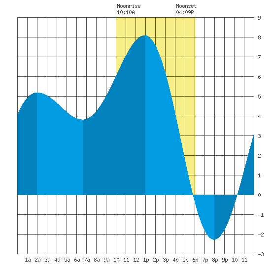 Morzhovoi Bay tide chart for Friday, January 20, 2023