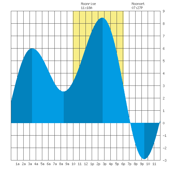 Morzhovoi Bay tide chart for Sunday, January 22, 2023