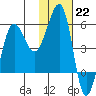 Morzhovoi Bay tide chart for Sunday, January 22, 2023