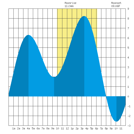 Morzhovoi Bay tide chart for Monday, January 23, 2023