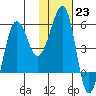 Morzhovoi Bay tide chart for Monday, January 23, 2023