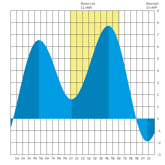 Morzhovoi Bay tide chart for Tuesday, January 24, 2023