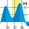 Morzhovoi Bay tide chart for Tuesday, January 24, 2023