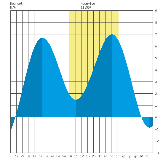 Morzhovoi Bay tide chart for Wednesday, January 25, 2023