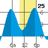 Morzhovoi Bay tide chart for Wednesday, January 25, 2023