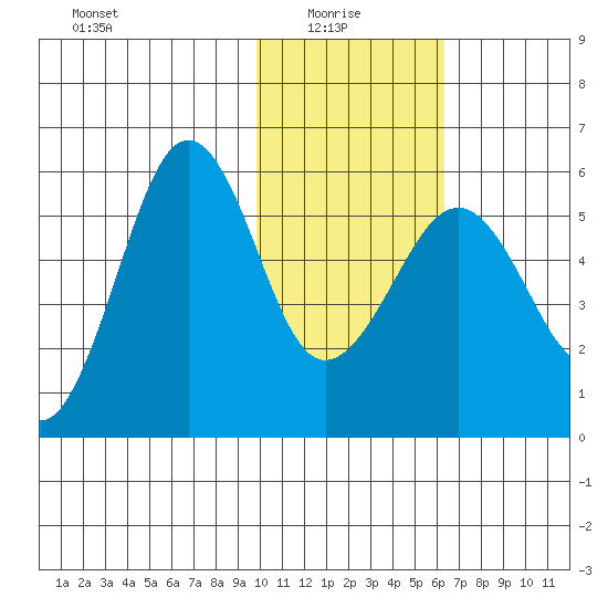 Morzhovoi Bay tide chart for Friday, January 27, 2023
