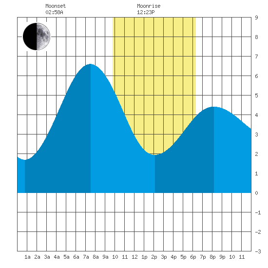 Morzhovoi Bay tide chart for Saturday, January 28, 2023