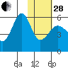Morzhovoi Bay tide chart for Saturday, January 28, 2023