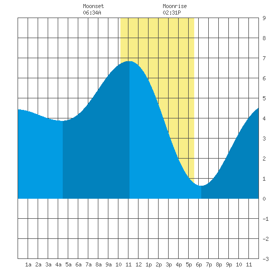 Morzhovoi Bay tide chart for Monday, January 2, 2023