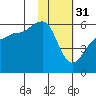 Morzhovoi Bay tide chart for Tuesday, January 31, 2023