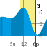 Morzhovoi Bay tide chart for Tuesday, January 3, 2023