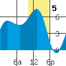 Morzhovoi Bay tide chart for Thursday, January 5, 2023