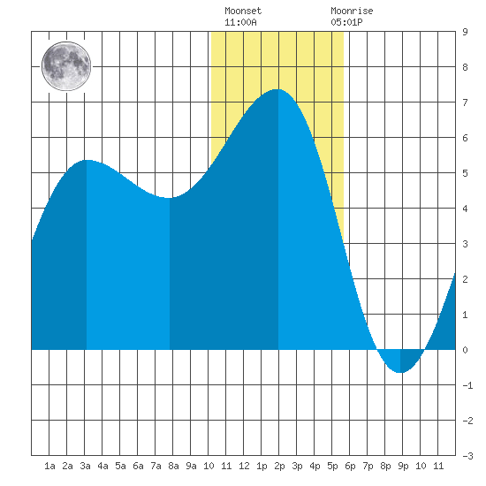 Morzhovoi Bay tide chart for Friday, January 6, 2023