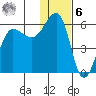 Morzhovoi Bay tide chart for Friday, January 6, 2023