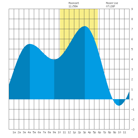 Morzhovoi Bay tide chart for Sunday, January 8, 2023
