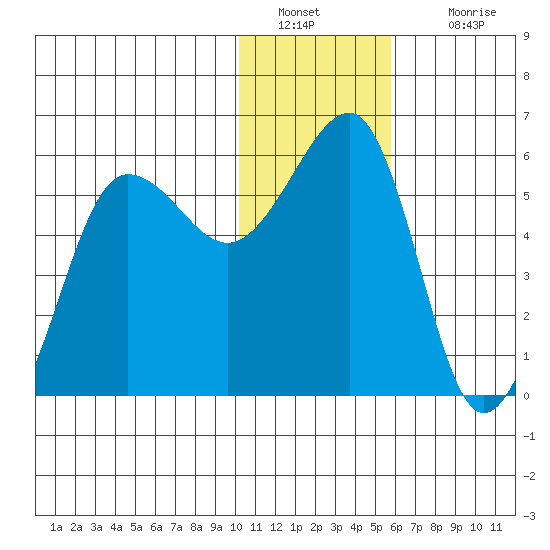 Morzhovoi Bay tide chart for Monday, January 9, 2023