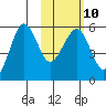 Morzhovoi Bay tide chart for Friday, February 10, 2023
