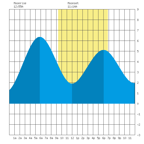 Morzhovoi Bay tide chart for Saturday, February 11, 2023