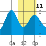 Morzhovoi Bay tide chart for Saturday, February 11, 2023