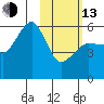 Morzhovoi Bay tide chart for Monday, February 13, 2023