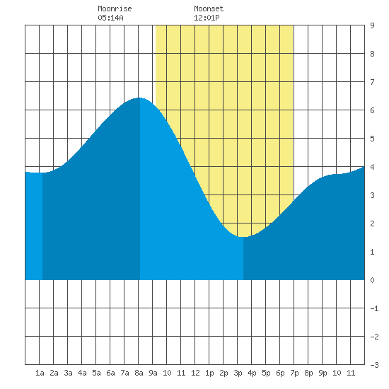 Morzhovoi Bay tide chart for Tuesday, February 14, 2023