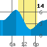 Morzhovoi Bay tide chart for Tuesday, February 14, 2023