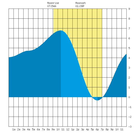 Morzhovoi Bay tide chart for Thursday, February 16, 2023