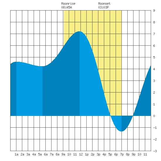 Morzhovoi Bay tide chart for Friday, February 17, 2023