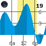 Morzhovoi Bay tide chart for Sunday, February 19, 2023