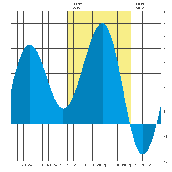 Morzhovoi Bay tide chart for Monday, February 20, 2023